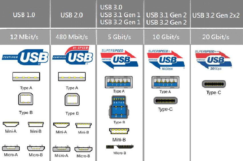 USB Version