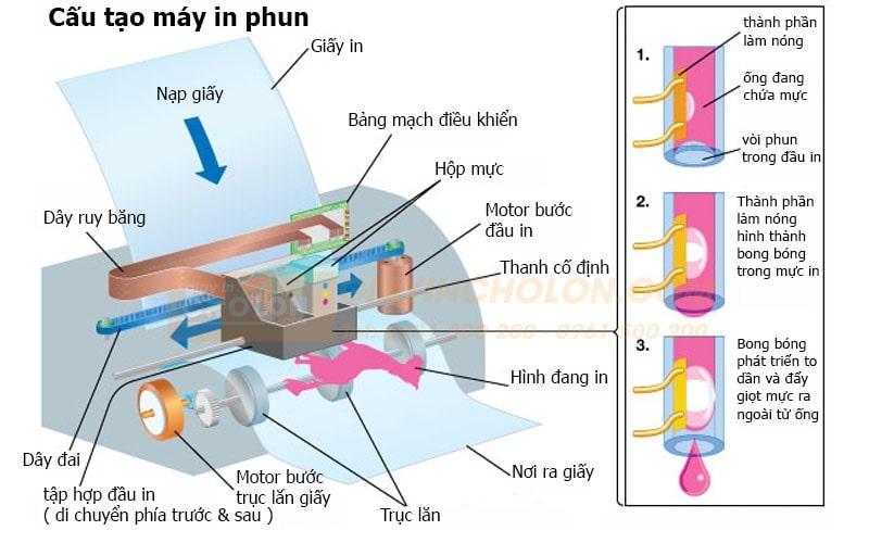 Máy In Gia Đình Tốt Nhất Hiện Nay Của HP Trong Năm 2021