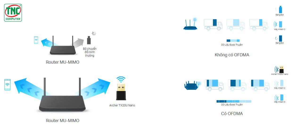 USB Wi-Fi TP-Link Archer TX20U Nano sở hữu công nghệ hiện đại