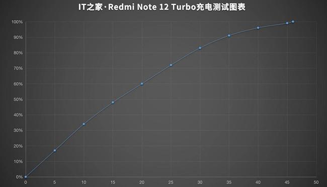 Biểu đồ tốc độ sạc pin của Redmi Note 12 Turbo