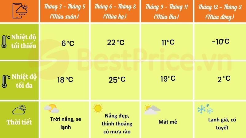 Bảng thời tiết du lịch Hàn Quốc